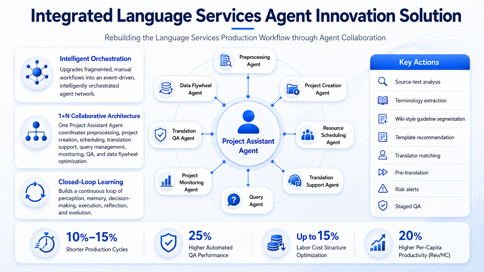 Integrated Language Services Agent Innovation Solution : Rebuilding the Language Services Production Workflow through Agent Collaboration
