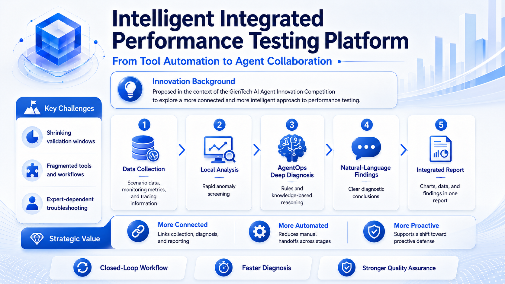 Intelligent Integrated Performance Testing Platform NFTP : From Tool Automation to Agent Collaboration