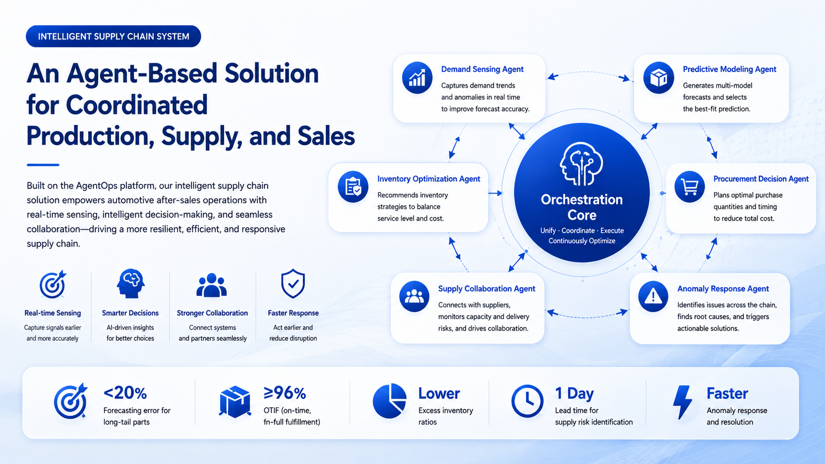 Intelligent Supply Chain System AISC : An Agent-Based Collaboration Solution for Coordinated Production, Supply, and Sales