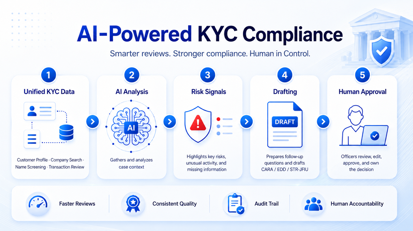 AI Compliance for KYC: A Smarter Operating Layer for Banking Compliance