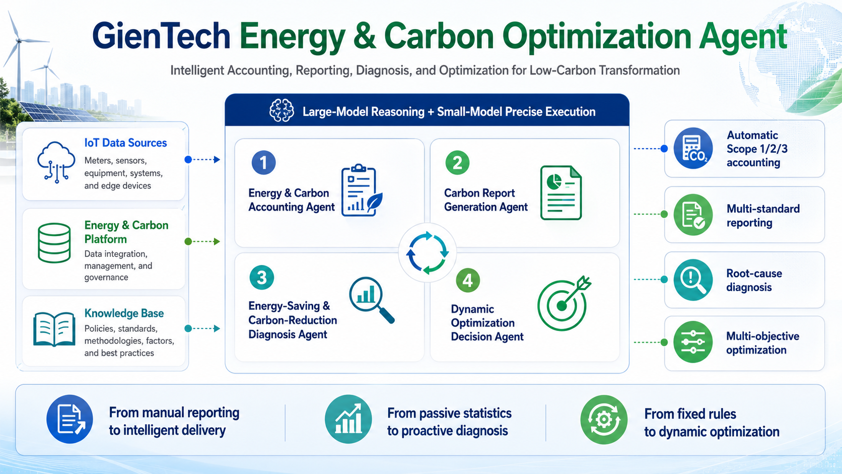 GienTech Energy & Carbon Optimization Agent : An Intelligent, Data-Driven Solution for Energy and Carbon Management